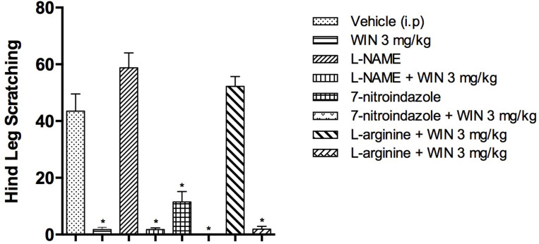 Effects of the non-selective NOS inhibitor L-NAME (3 mg/kg, IP), selective nNOS inhibitor 7-nitroindazole (3 mg/kg, IP) and the NO precursor L-arginine (100 mg/kg, IP) on serotonin-induced scratches and the antipruritic effect of WIN 55,212-2 (3 mg/kg, IP). * P<0.0001, compared with the control.