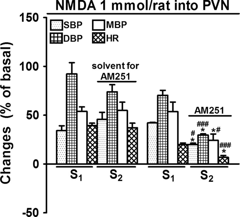 Influence of AM251 on the increases in systolic, diastolic and mean blood pressure (SBP, DBP, MBP) and heart rate (HR) induced by NMDA microinjected into the paraventricular nucleus (PVN) in urethane-anaesthetized rats. NMDA was administered twice (S1 and S2, 20 min apart). AM251 3 μmol/kg or its solvent was administered i.v. 5 min before S2. Results are calculated as percentage of basal values determined immediately before S1 and S2 (see Table 1). Means ± SEM of 4 rats. *P < 0.001 compared to the corresponding S1; # P < 0.05; ### P < 0.001 compared to the corresponding S2 values without AM251