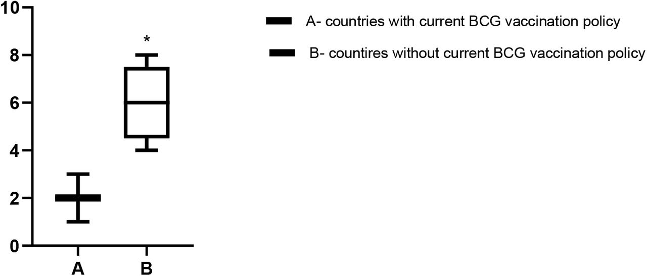 Percentage of the total population infected with SARS-CoV-2 in A- countries with a current universal BCG vaccination policy (Nigeria, Ghana and South Africa) compared to B- countries without a current universal BCG vaccination policy (Italy, Spain, Sweden, UK and USA). Rank plot using Mann Whitney non-parametric test shows a significant (p < 0.05) difference in infection rates in these two groups of countries