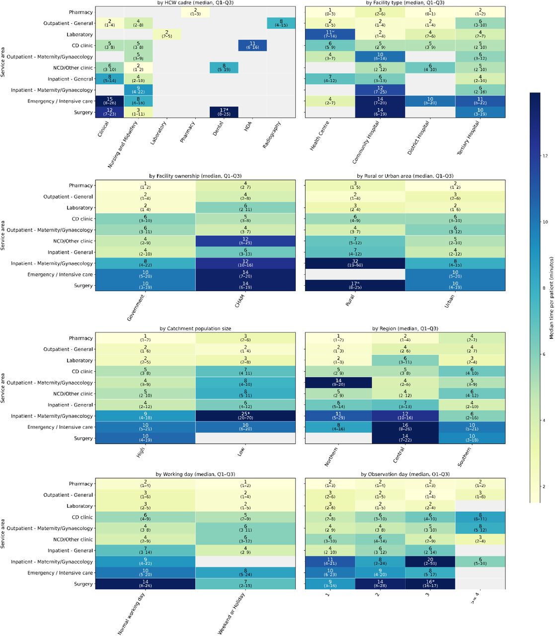 Time per patient per service area. Entries with fewer than 10 patient observations were annotated with stars.