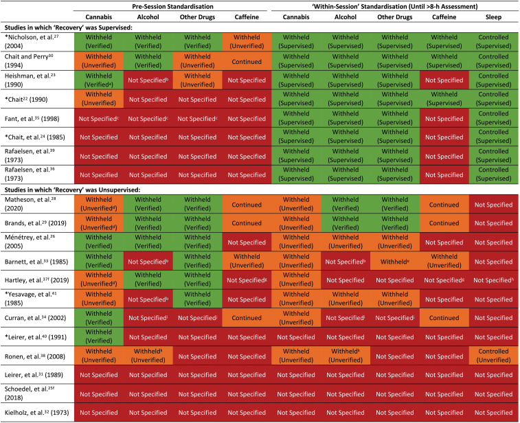 Standardization procedures employed in included studies. A substance was considered “withheld” if participants were instructed to avoid using it for ≥24 h (12 h for caffeine) or if abstinence was “verified.” Abstinence was considered “verified” if participants returned a negative “drug test”; that is, a breath test (alcohol), urine screen (other drugs), or blood test (caffeine). Pre-session cannabis abstinence was only “verified” if participants returned a negative blood or urine screen; furthermore, within-session cannabis abstinence was only “verified” if participants were supervised until the >8 h post-treatment assessment. Within-session alcohol and other drug use were also assumed to be “verified” if participants were supervised until this assessment (but could otherwise be demonstrated through a drug test). A substance was considered “continued” if participants were instructed to continue using it as usual. Sleep was considered “controlled” if participants were supervised until the >8 h post-treatment assessment or instructed to obtain sufficient sleep. Adherence to the latter was considered “verified” if an objective measure of sleep quality or duration was obtained. aUrine 11-COOH-THC concentrations were <20 ng∙mL−1. bParticipants were instructed to avoid using “drugs”; however, it is unclear whether this included alcohol. cParticipants were retained in the laboratory for 2 weeks; however, the pre-session one standardization procedures were not specified. dShort-term cannabis abstinence cannot be verified in a population of regular users. eIt is unclear if this was verified. f“Recovery” was assumed to be unsupervised. gIndividuals with high habitual caffeine intakes were excluded. hIndividuals with sleep disorders were excluded. iIndividuals with high habitual alcohol intakes were excluded. jIndividuals who used psychedelic drugs were excluded. kAlcohol intake was restricted to one glass. *Studies that observed significant negative effects of THC on “next day” performance (see Table 2).