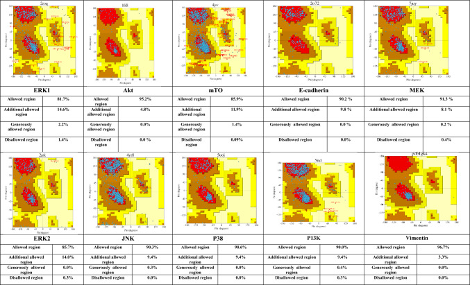 Ramachandran plot of each protein shows the overview of allowed and disallowed regions of torsion angle values,