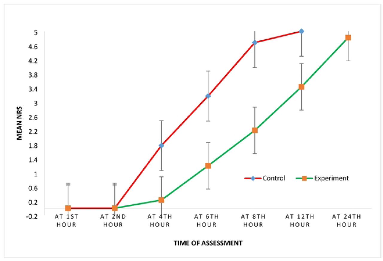 Comparison of postoperative pain severity scores between the groups