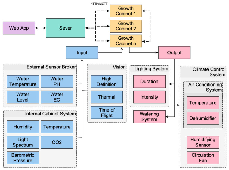 The architecture of the microclimate-controlled smart growth cabinet (MCSGC). Showing system inputs, control subsystems, and interconnections between cabinets, sensors, and the server.