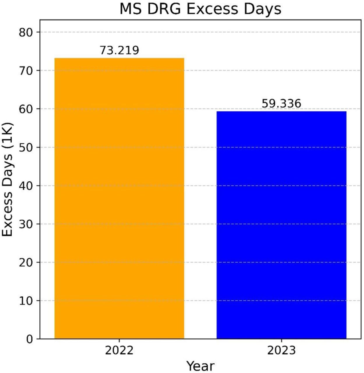 MS DRG excess days.