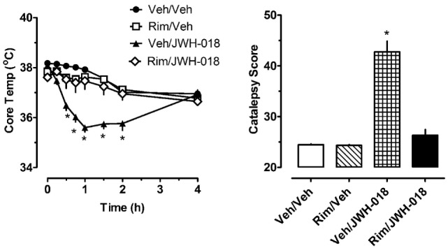 Core temperature measures and summed catalepsy scores for rats receiving either subcutaneous (sc) vehicle (VEH) or 1.0 mg/kg JWH-018 (JWH), 30 min after pretreatment with either sc vehicle (VEH) or 1.0 mg/kg rimonabant (RIM). Core temperature and behavioral score were recorded at 0, 0.25, 0.5, 0.75, 1, 1.5, 2, and 4 h post-injection, as described in the Section “Acute JWH-018 Administration and Rimonabant Antagonism.” Data are mean ± SEM for N = 9 rats per group. *Represents significant effects when compared to the corresponding vehicle/vehicle-treated group for temperature (Bonferroni, p < 0.05) and catalepsy (Dunn’s, p < 0.05).