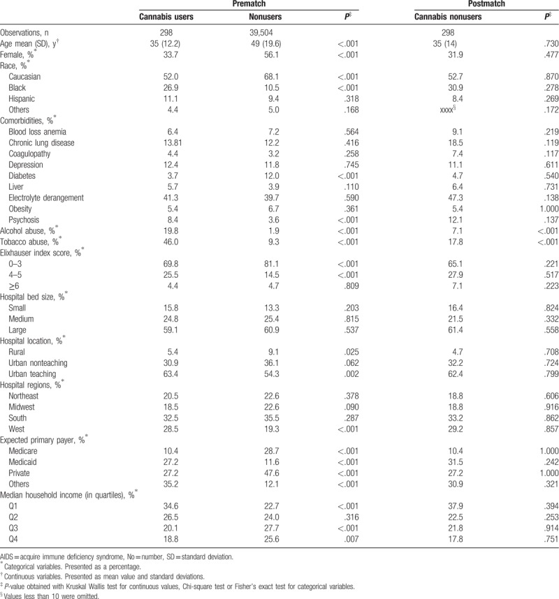 Descriptive statistics of patients admitted with ulcerative colitis disease and propensity score match.