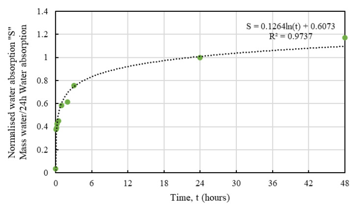 Predictive model for water absorption behaviour of HS3.