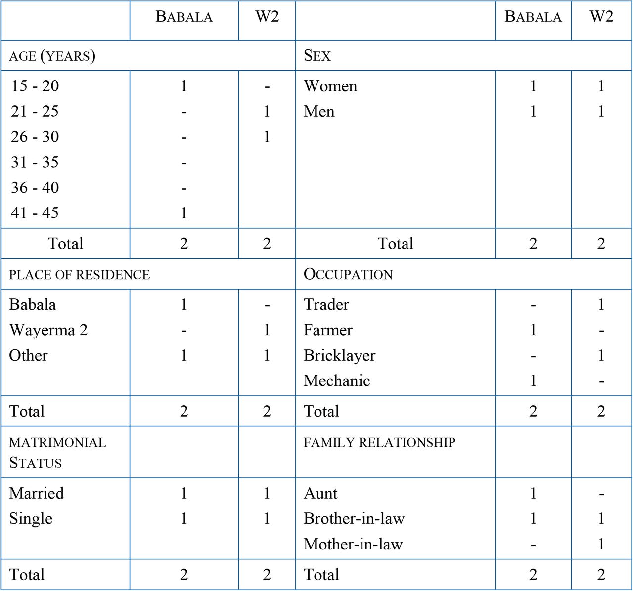 Characteristics of companions
