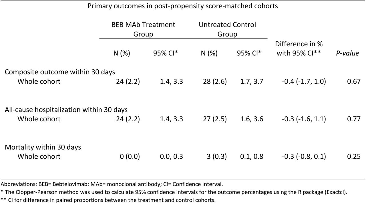 The primary composite outcome between the propensity matched Bebtelovimab (BEB) monoclonal antibody (MAb) and untreated control groups.
