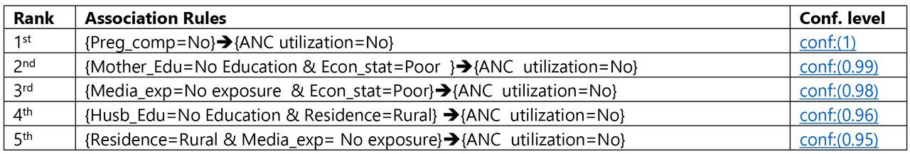 The top five association rules in predicting barriers for ANC Utilization