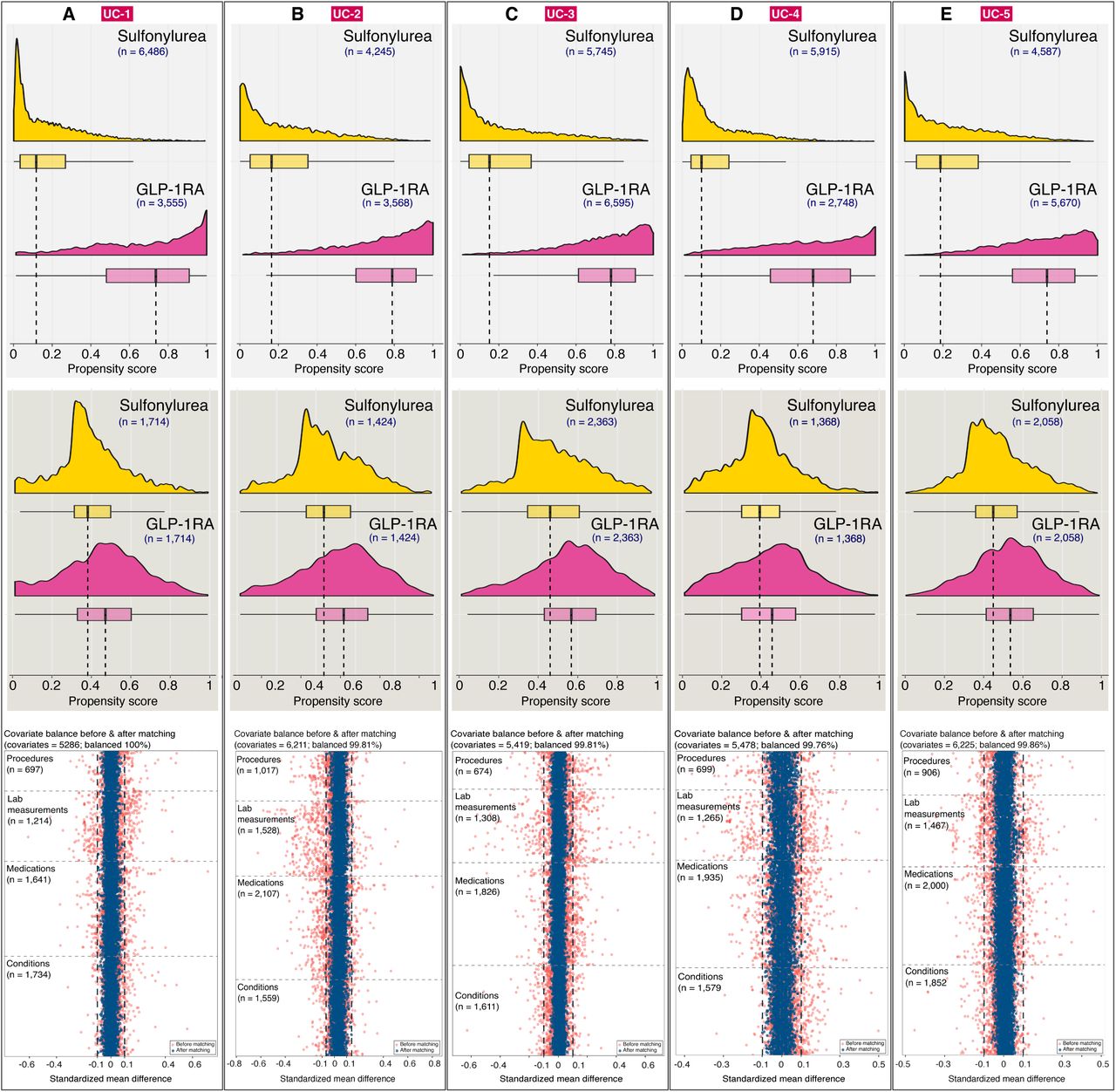 Propensity score distribution and balance diagnostics.Distribution of propensity scores before and after matching as well as covariate balance diagnostic across UC Health for sulfonylurea vs GLP1-RA comparison. A) (top panel) propensity score distribution before matching, (middle panel) propensity score distribution after matching, and (bottom panel) covariate balance in terms of standardized mean difference of 5,286 covariates used in the propensity score estimation at UC-1.