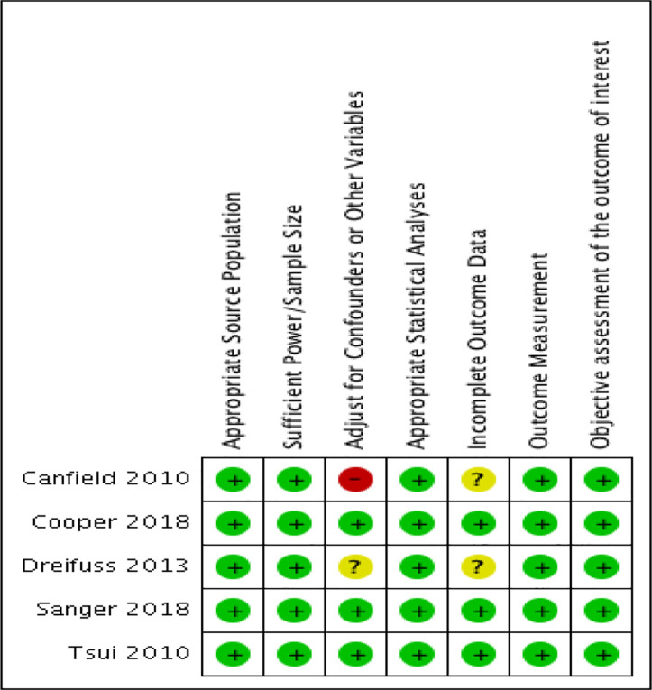 Risk of bias summary: review authors' judgements about each risk of bias item for each included study.