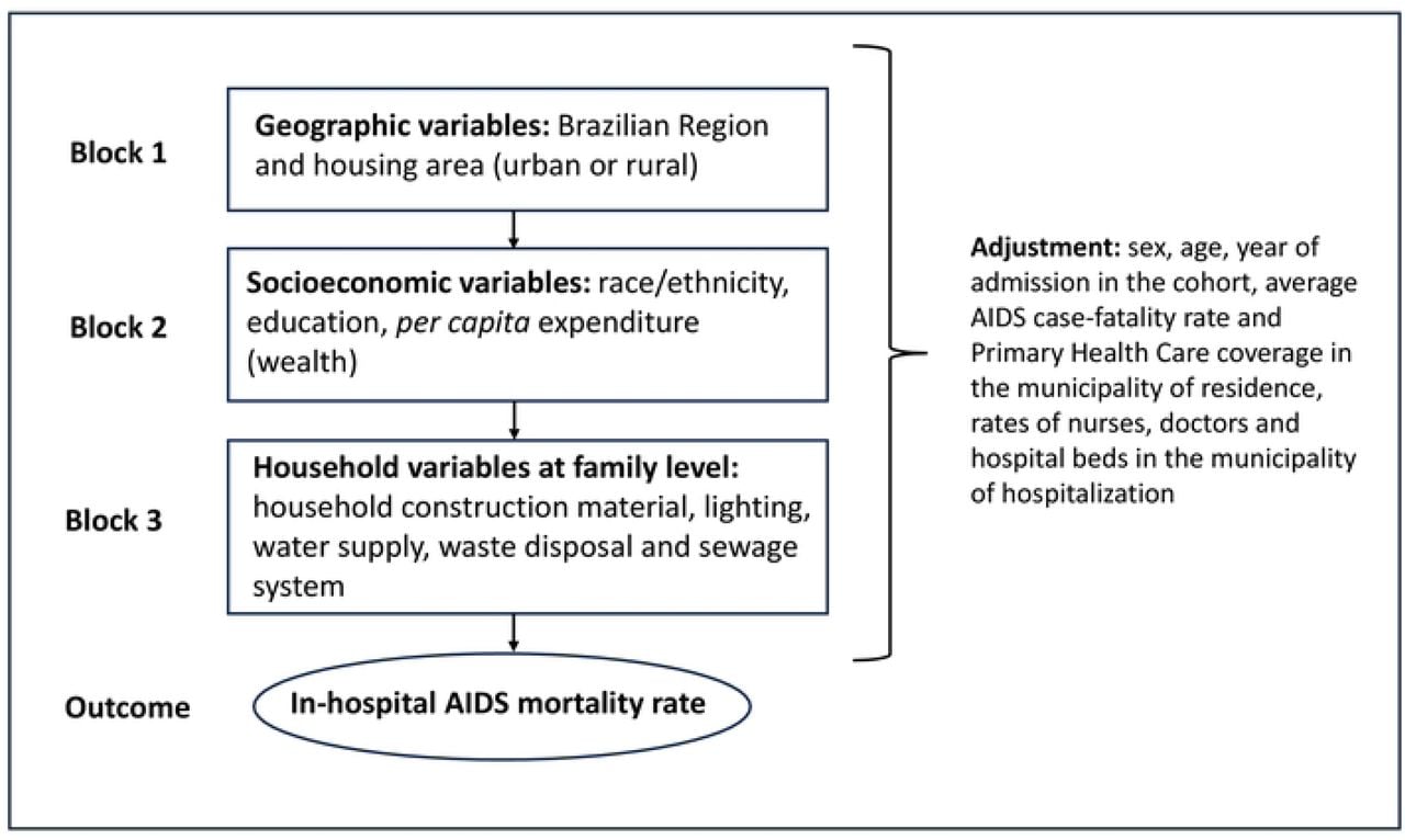 Hierarchical model of social determinants of health (SDOH) on in-hospital AIDS mortality rate