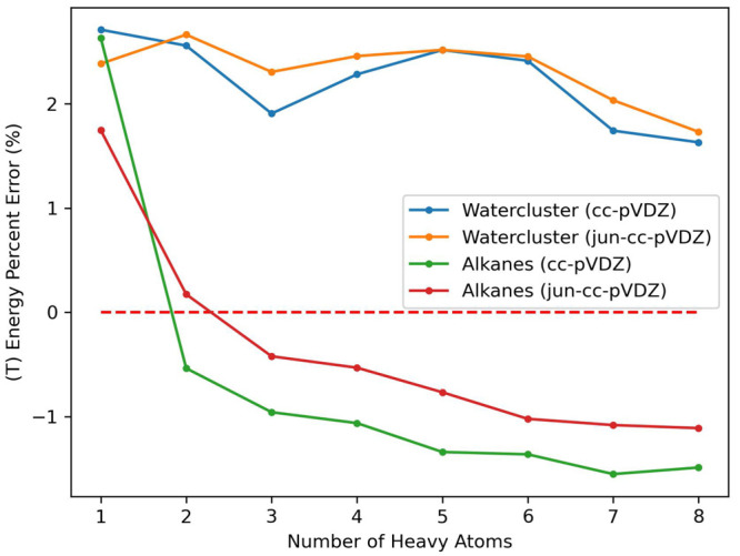 Percent errors of the (T) correlation energy for THC-RR-CCSD(T) evaluated with each system and basis set combination.