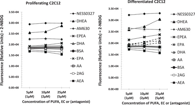 Glucose uptake analysis of proliferating and differentiated C2C12 myoblast cultures treated with either three concentrations (5, 10, or 25 μM) of PUFA (AA, EPA, or DHA) or endocannabinoid (AEA, 2-AG, EPEA or DHEA) or with three concentrations (1, 2, or 5 μM) of cannabinoid receptor antagonist (AM630 or NESS0327) for 24 h. Values shown are means of 3 experiments performed in triplicate. In proliferating cells compared to the BSA vehicle control (gray shaded line), DHA, DHEA, EPEA, AM630, and NESS0327 had higher glucose uptake while AA, AEA, and 2-AG had lower glucose uptake. In differentiated cells compared to the BSA vehicle control, glucose uptake was lower for AEA and 2-AG treatments while all other treatments were higher. Data were analyzed by a One-Way ANOVA and Tukey's mean separation test at α = 0.05.The mean values and pooled s.e.m are shown in the supplemental materials Table S3.