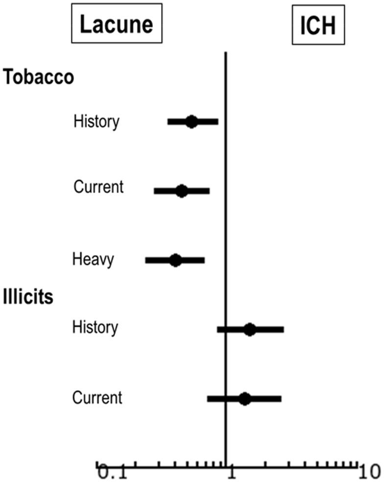 Forest plot showing factors predictive of subcortical ICH versus lacunar infarct using model adjusted for age, race, and sex.