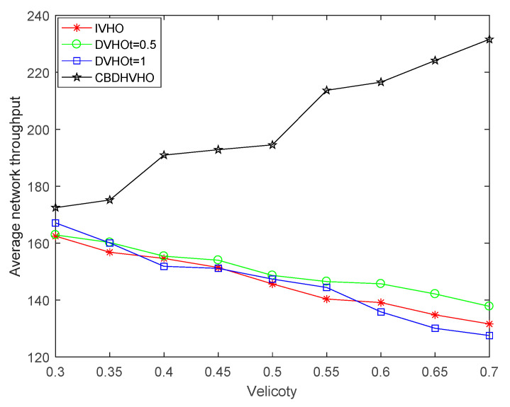 Comparison of the impact of different velocities of the proposed I-VHO, D-VHO, and CBDHVHO schemes on the average network throughput.
