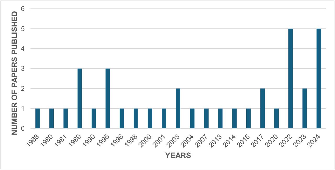 Number of publications on NTDs in Somalia, by year of publication