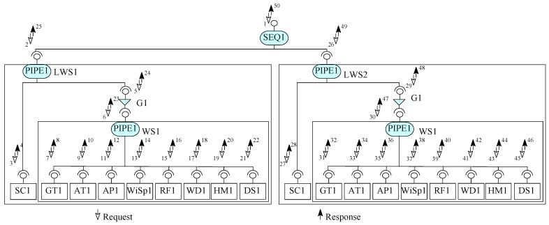 The flow of control and data in WS.