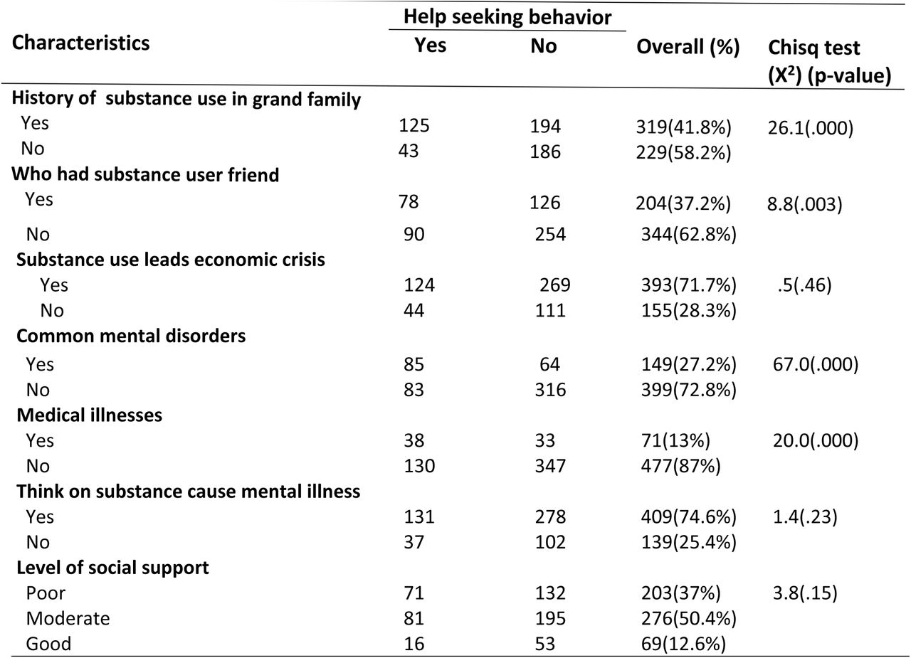 psychosocial factors related to help seeking behavior among problematic substance users in North-West Ethiopia (n=548)