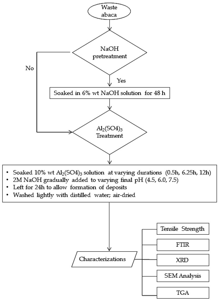 Chemical treatment and characterization of waste abaca fiber.