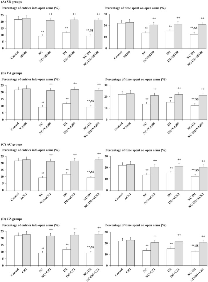 Mitigating effects of the HDAC inhibitors, CB1 agonist, or TRPV1 antagonist against anxiety‐like behaviours. The parameter values of the EPM test (percentages of entries into open arms and time spent on open arms) at the 2‐h time point after the last NC (0.8 mg/kg, sc) and/or IM (10 min) treatment are shown as means with standard deviation (SD) bars (n = 10) for each HDAC inhibitor (SB or VA), CB1 agonist (AC), or TRPV1 antagonist (CZ) cotreatment group (with each ip dose [mg/kg]), and statistical significance in posthoc tests is denoted using the symbols as defined below. The detailed data and statistical results have been included in Table S1. (A) SB (100 mg/kg, ip) cotreatment groups (SB groups); (B) VA (300 mg/kg, ip) cotreatment groups (VA groups); (C) AC (0.2 mg/kg, ip) cotreatment groups (AC groups); (D) CZ (1 mg/kg, ip) cotreatment groups (CZ groups). **P < 0.01: significant attenuation as compared with the control group; ++P < 0.01: significant increase as compared with the NC, IM, or NC‐IM group without any cotreatments; $$P < 0.01: significant attenuation as compared with the IM group without any cotreatments.