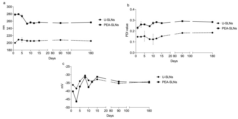 Physical stability of U-SLNs and PEA-SLNs determined by monitoring size (a), PDI (b), and Z-potential (c) values over time.