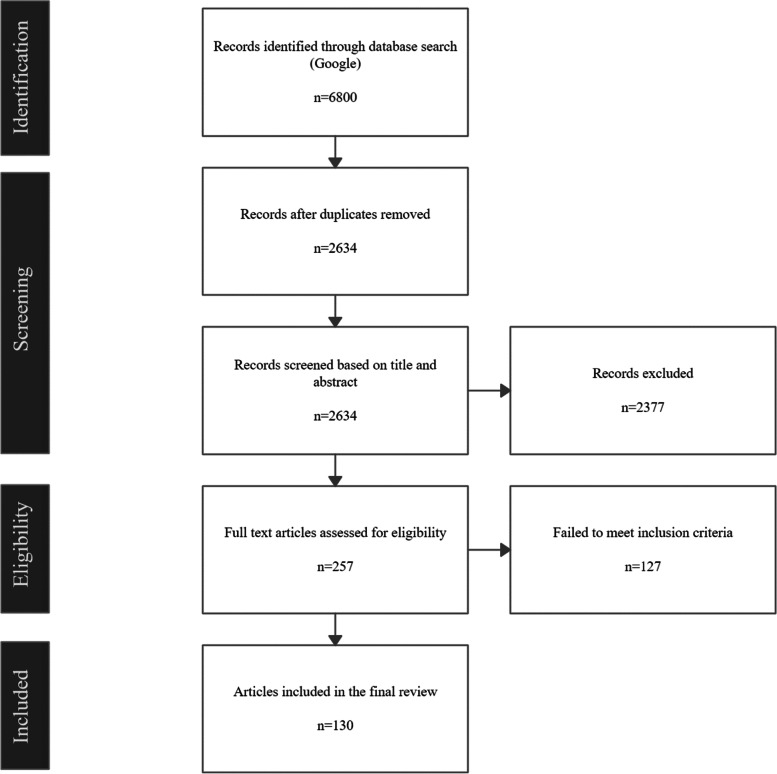 Lower-risk substance use guidelines accessible by youth prisma diagram