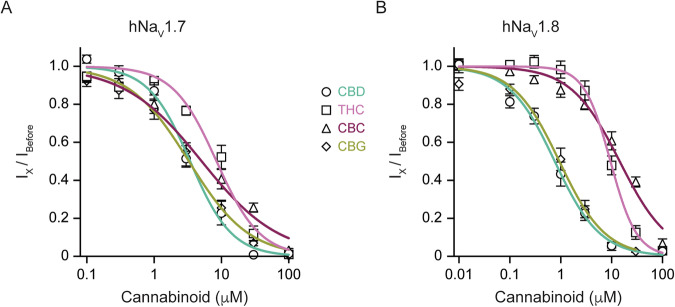 hNaV1.7 and hNaV1.8 channels exhibit differential sensitivity to phytocannabinoids.A Concentration-response curves for the inhibition of hNaV1.7 channels by cannabidiol (CBD; circles), Δ⁹-tetrahydrocannabinol (THC; squares), cannabichromene (CBC; triangles), and cannabigerol (CBG; diamonds). Peak current amplitude was normalized to the current before drug application (IX/IBefore) and plotted against the cannabinoid concentration. Solid lines represent fits of the data to the Hill equation. Each data point represents the mean ± SEM from at least n = 6 cells. hNaV1.7: [CBD: IC50 = 3.4 ± 0.3 µM; THC: IC50 = 8.4 ± 0.8 µM; CBC: IC50 = 5.1 ± 0.7 µM; CBG: IC50 = 3.3 ± 0.3 µM]. B Same as (A), but for hNaV1.8 channels. hNaV1.8: [CBD: IC50 = 0.8 ± 0.1 µM; THC: IC50 = 9.5 ± 0.6 µM; CBC: IC50 = 14.4 ± 1.4 µM; CBG: IC50 = 0.9 ± 0.1 µM].