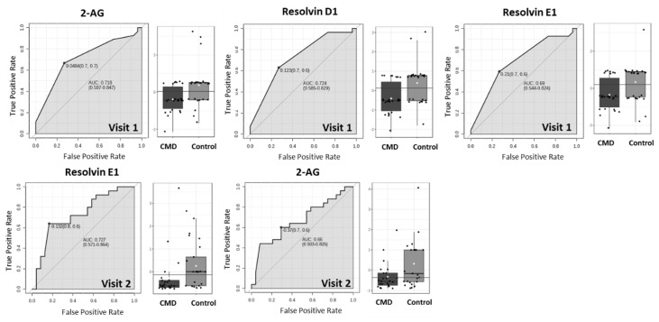 ROC curves to determine predictive strength of dysregulated lipids as biomarkers. At Visit 1, 2-AG, RvD1, and RvE1 have AUC of 0.718, 0.724, and 0.69, respectively. At Visit 2, RvE1 and 2-AG have AUC of 0.727 and 0.66, respectively.