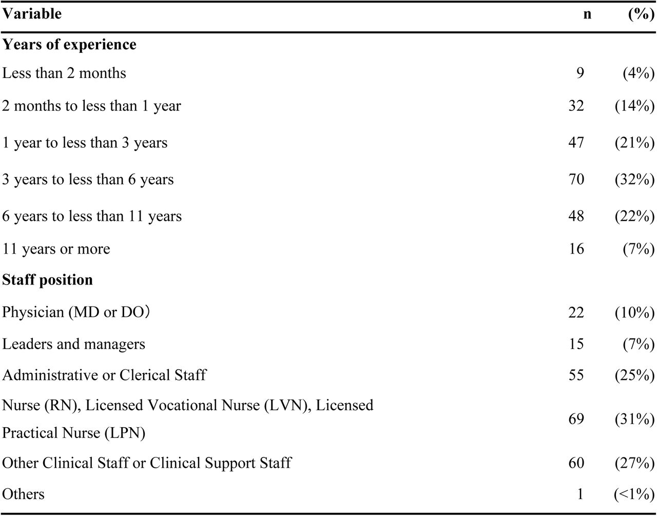 Characteristics of the participants (n=222)