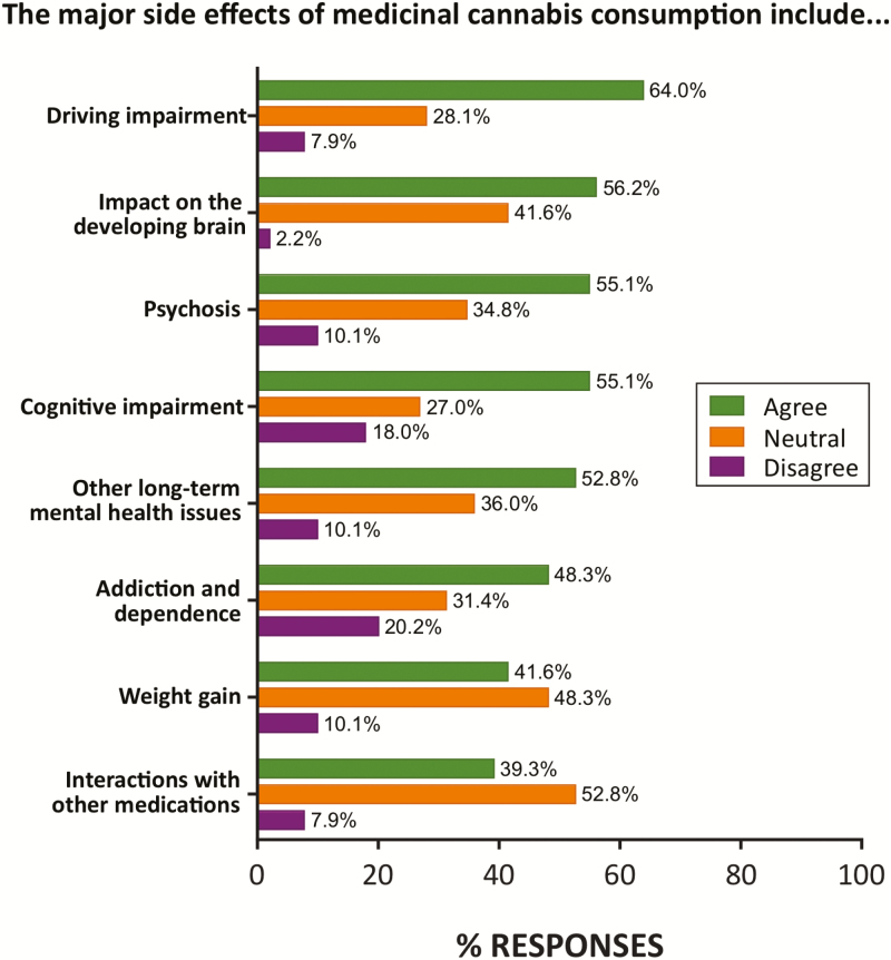 Perceived major side effects of MC in the survey cohort (n = 89). The most common perceived side effect was driving impairment, while close to half of respondents expressing concern over impact on developing brain, psychosis, cognitive impairment, and other long-term mental health issues. Percentage of total responses in each category is shown.