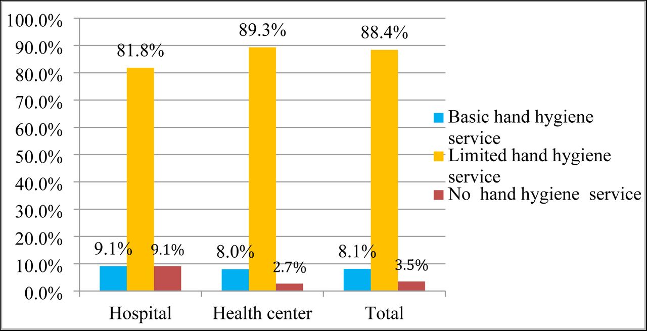 Hand hygiene service availability at public healthcare facilities in Addis Ababa city, Ethiopia 2022.