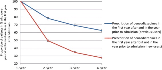 Proportion of patients (%) with very long-term prescription of benzodiazepines after admission for treatment for drug use disorders