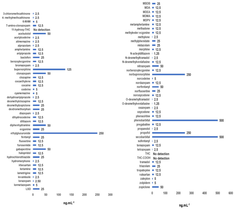 Limits of identification of 90 compounds spiked in working solutions at different concentrations from 250 to 1.25 ng·mL−1. The values of the identification limits are specified for each compound at the top of each bar. 6-MAM: 6-monoacetylmorphine; 11-hydroxy-THC: 11-hydroxy-Δ9-tetrahydrocannabinol; LSD: lysergic acid diethylamide; MBDB: N-methyl-1-(1,3-benzodioxol-5-yl)-2-aminobutane; MDA: 3,4-méthylènedioxyamphétamine; MDEA: 3,4-méthylènedioxy-N-éthylamphétamine; MDMA: 3,4-methylenedioxy-N-methylamphetamine; MDPV: Methylenedioxypyrovalerone; THC: tetrahydrocannabinol; THC-COOH: 11-carboxy-tetrahydrocannabinol.