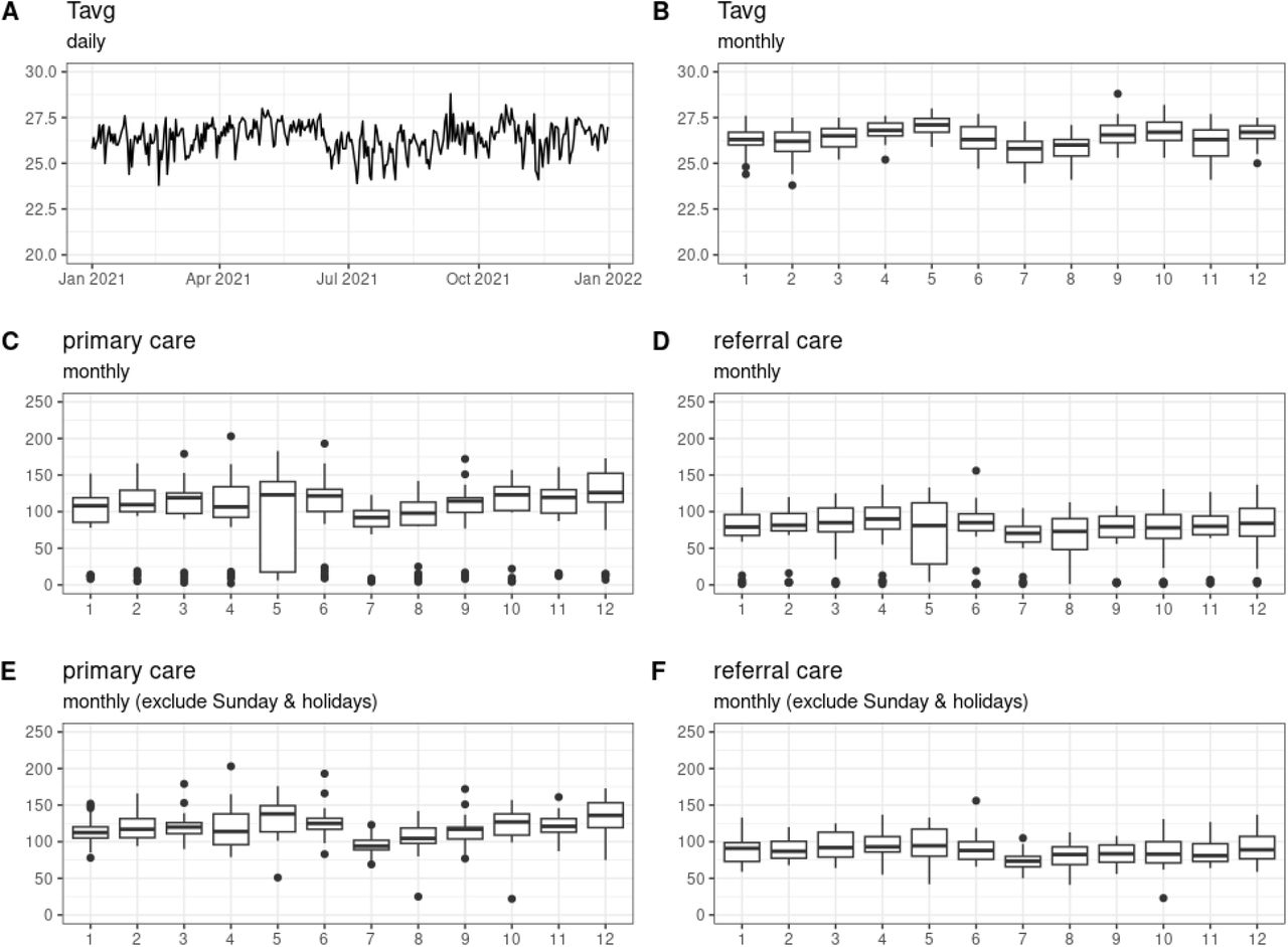 Time series graphs of the temperature and the monthly number of diabetes patients visiting primary and referral care services.
