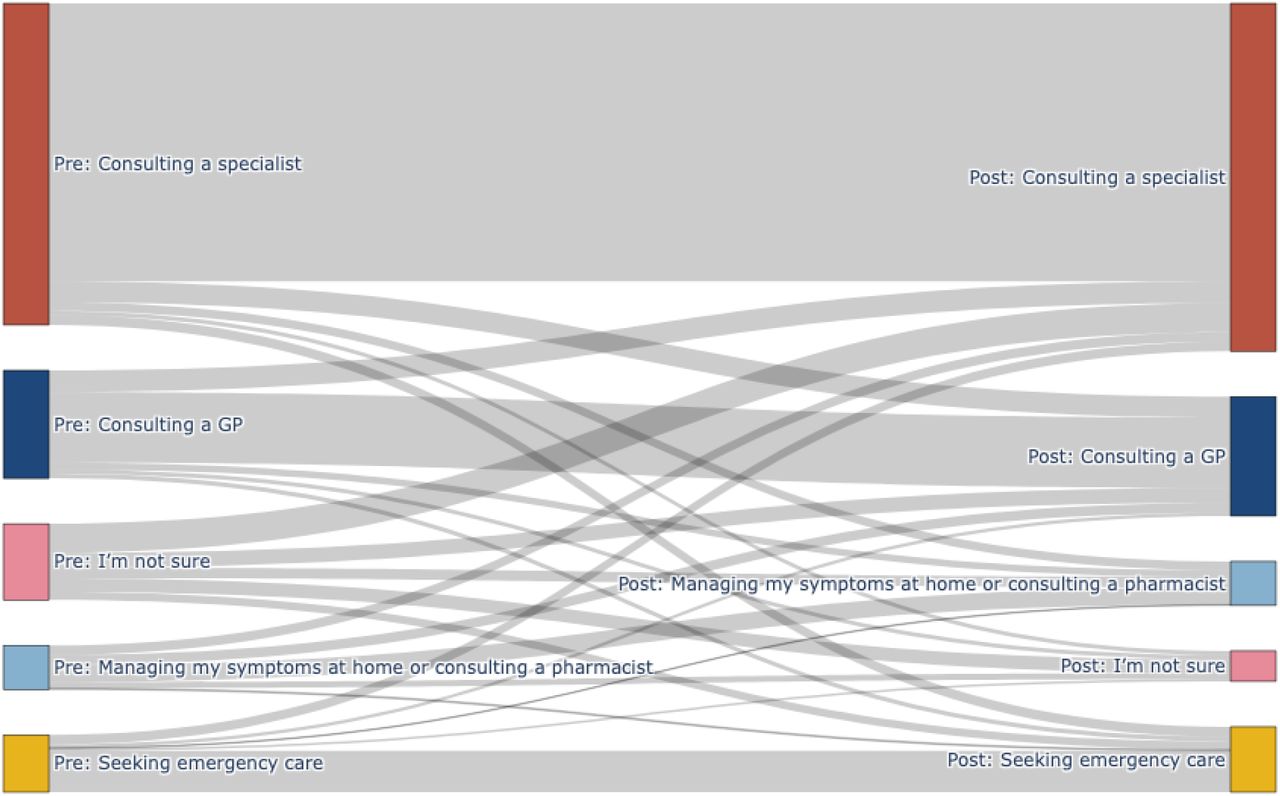Sankey diagram depicting transitions between merged care categories from pre-to post-assessment intention. Node colors correspond to care categories: Consulting a GP (blue), Consulting a specialist (red), Managing home care/see pharmacist (light blue), I’m not sure (pink), Seeking emergency care (yellow). Link widths are proportional to the number of participants moving between categories. Participants with “Skip” responses at either timepoint were excluded.