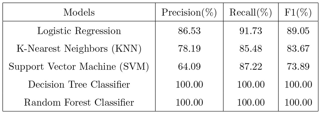 Classification report of models on training with hyperparameter tuning
