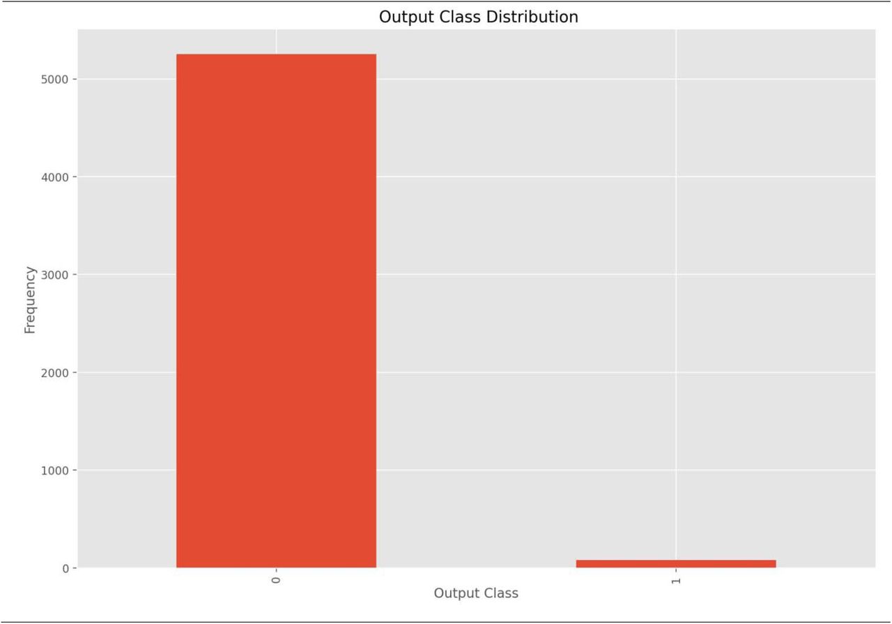Output class distribution diagram.Caption: Output class distribution. This figure shows frequency distribution between defaulted and non-defaulted patients in the collected dataset.