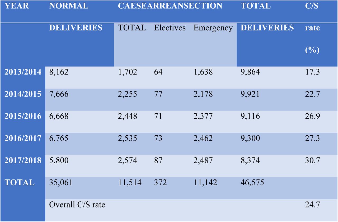 Summary table of mode of deliveries per year (July 2013 to June 2018)