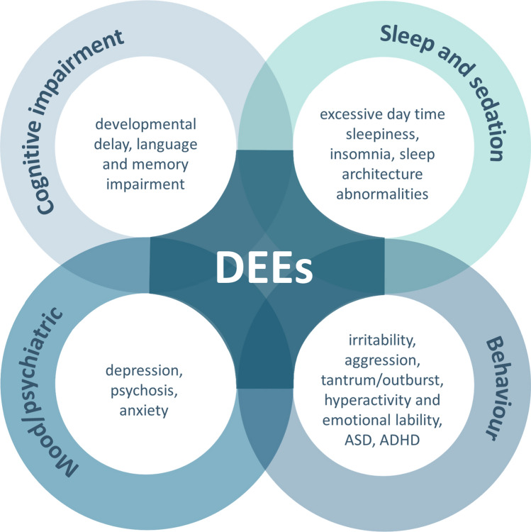 Cognitive, behavioural, psychiatric and sleep disturbance comorbidities associated with developmental and epileptic encephalopathies (DEEs). ADHD attention-deficit hyperactivity disorder, ASD autism spectrum disorder
