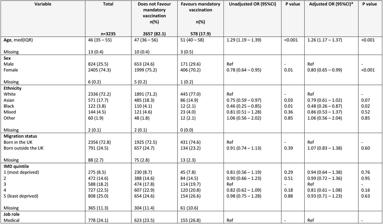 Description of the cohort stratified by the binary outcome of favouring mandatory vaccination or not and selected predictor variables, together with unadjusted and adjusted odds ratios for the association of predictor variables with the outcome