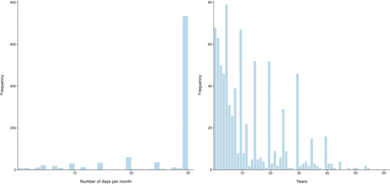 Frequency (N = 1059) and duration (n = 805) of medicinal use of non-prescribed cannabis