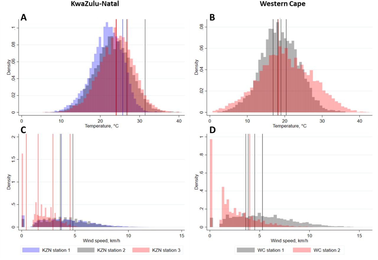 Histograms showing the distribution of temperatures and wind speeds in KwaZulu-Natal and Western Cape during working hours from January 2018–December 2020. Vertical lines show the mean temperatures and wind speeds on the 12 days when tracer gas release experiments were conductedA: temperatures in KwaZulu-Natal; B: temperatures in Western Cape; C: wind speeds in KwaZulu-Natal; D: wind speeds in Western Cape.Vertical lines indicate mean temperature or wind speed at the weather station closest to each clinic during working hours on the day the data were collected. Colour of histograms and vertical lines corresponds to specific weather stations in each province.C: centigrade; km/h: kilometres per hour; KZN: KwaZulu-Natal; WC: Western Cape