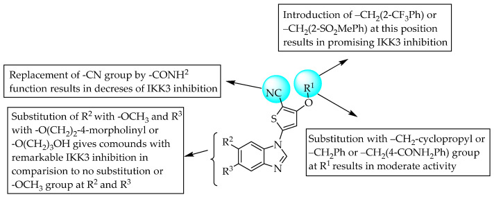 SARs of benzimidazole substituted with thiophene.