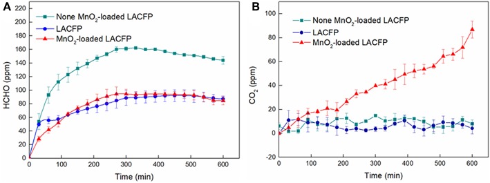 Concentration variation of formaldehyde (A) and ΔCO2 (B) for nonea, LACFP, and MnO2-loaded LACFP (aNone denotes only formaldehyde solution without other substances).