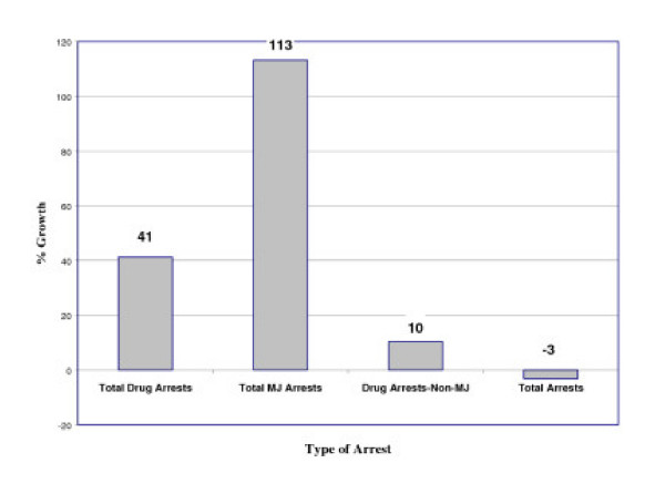 Growth in Arrests – 1990 to 2002.