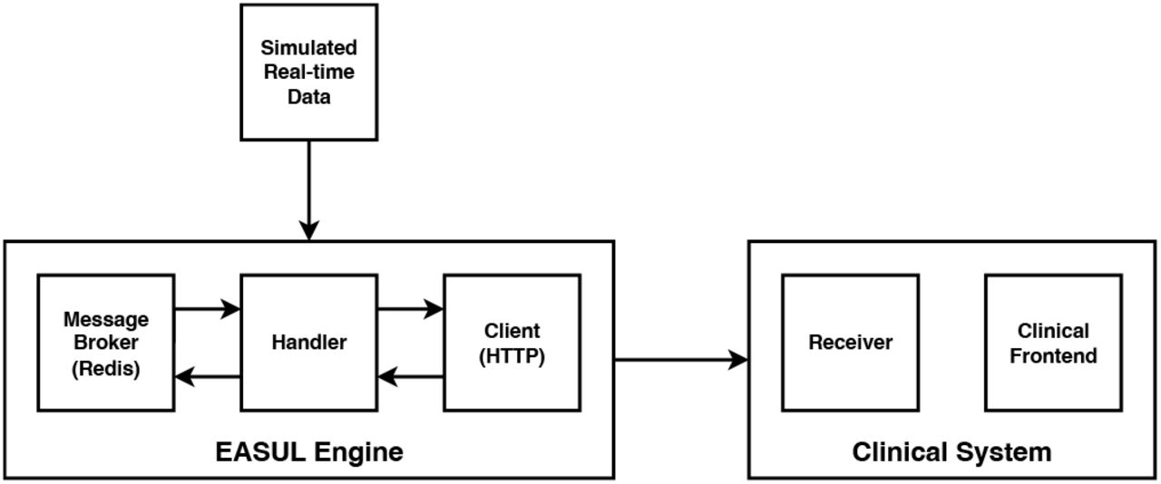 High-level architecture of the proof-of-concept CDS system incorporating simulated real-time data.