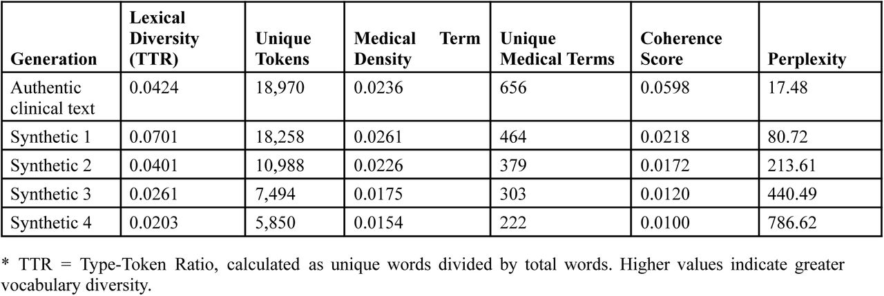 Progressive degradation of linguistic and medical quality metrics across generations of self-referential learning.Evaluations were performed on the i2b2 clinical notes dataset. The table compares the baseline model (Generation 0) against subsequent generations of models trained exclusively on synthetic data. Core metrics, including perplexity, unique medical terms, and semantic coherence score, demonstrate a systematic erosion of content fidelity and pathological variability with each iteration of the feedback loop.